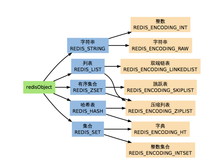 Redis各种数据类型_以及它们的编码方式